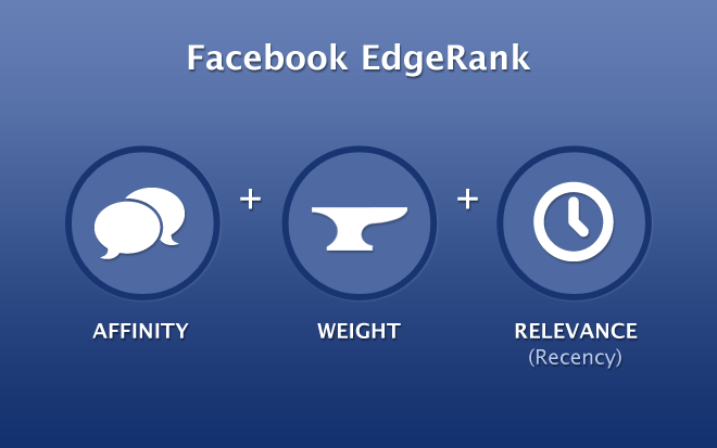 Facebook EdgeRank