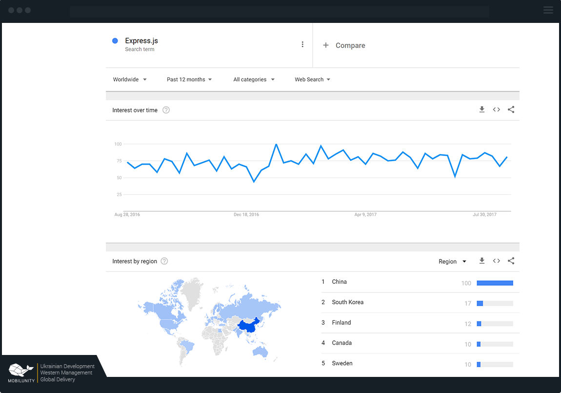 Google trends Express JS Landscape