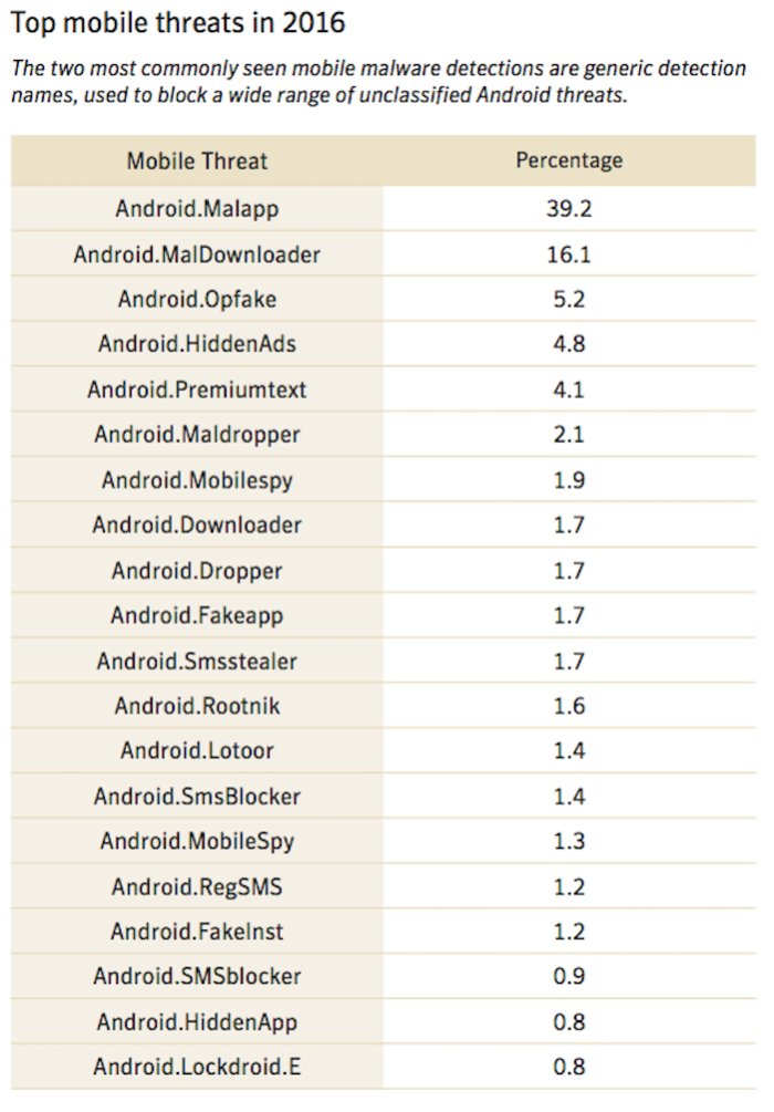 top mobile threats